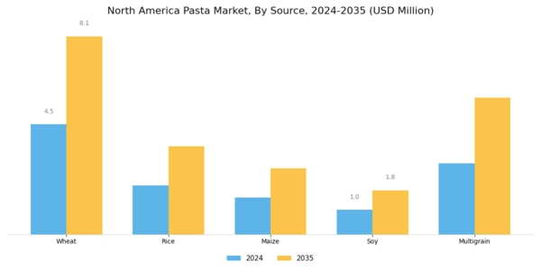 North America Pasta Market Segment Image 0