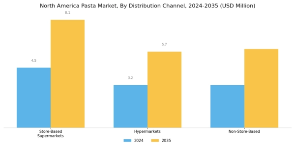 North America Pasta Market Segment Image 1