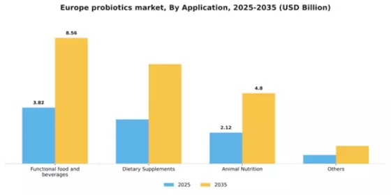 Europe Probiotics Market Segment Image 0