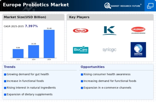 Europe Probiotics Market Infographic