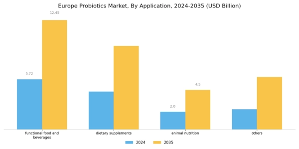 Europe Probiotics Market Segment Image 1