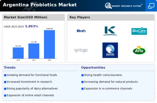 Argentina Probiotics Market  Infographic