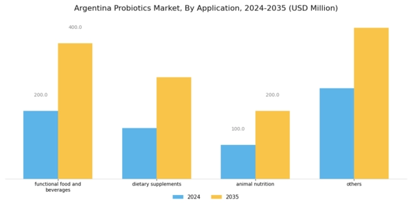 Argentina Probiotics Market  Segment Image 1