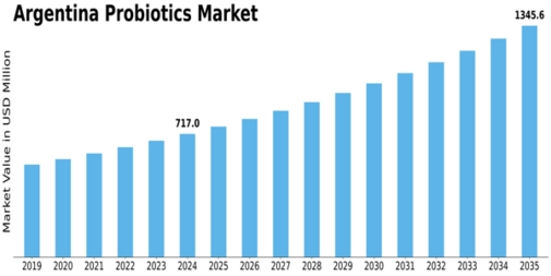 Argentina Probiotics Market  Size