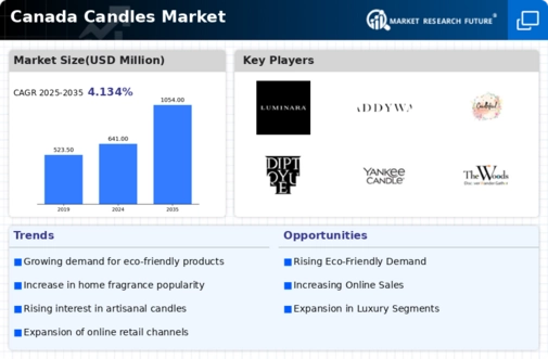 Canada Candles Market Infographic