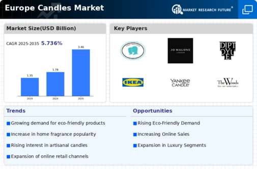 Europe Candles Market Infographic