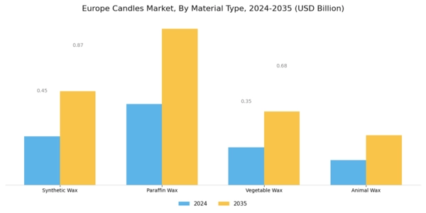 Europe Candles Market Segment Image 0