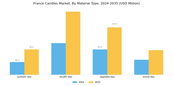 France Candles Market Segment Image 0