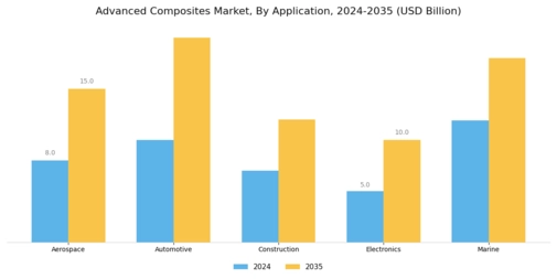 Advanced Composites Market Segment Image 0