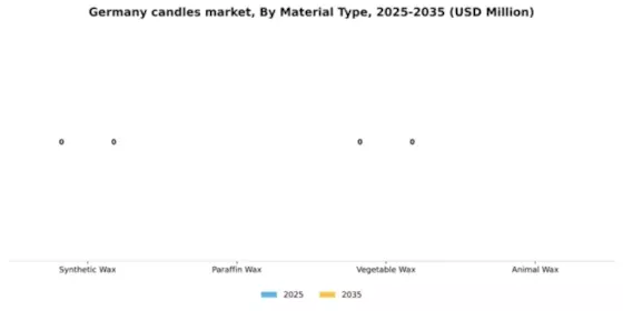 Germany Candles Market Segment Image 1
