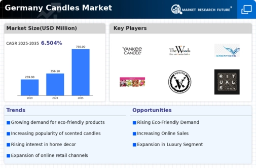 Germany Candles Market Infographic