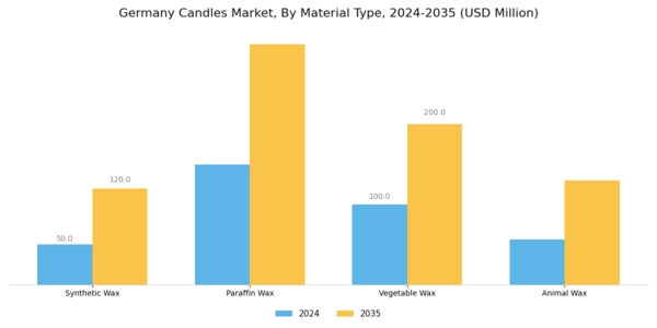 Germany Candles Market Segment Image 0