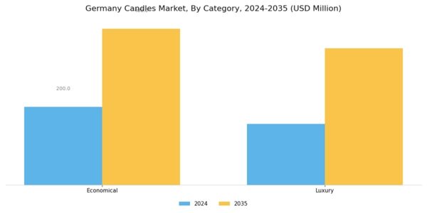 Germany Candles Market Segment Image 1