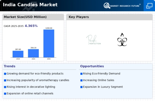 India Candles Market Infographic