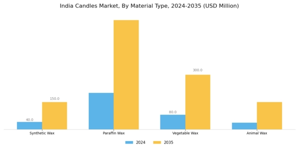 India Candles Market Segment Image 0