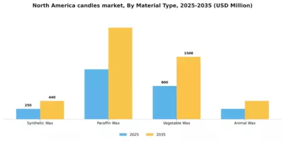 North America Candles Market Segment Image 1