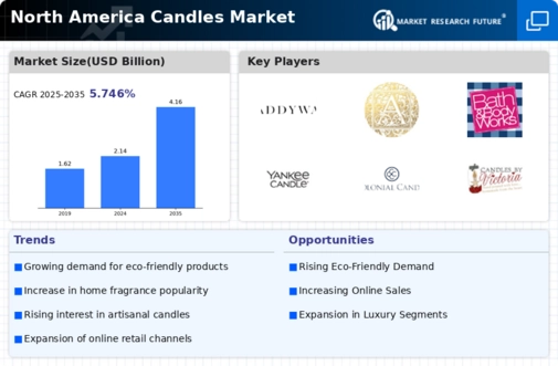 North America Candles Market
 Infographic