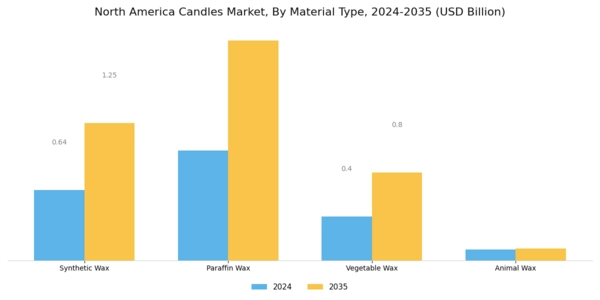 North America Candles Market
 Segment Image 0