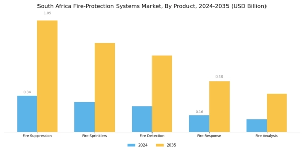 South Africa Fire-Protection Systems Market Segment Image 1