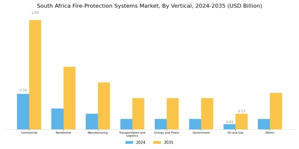 South Africa Fire-Protection Systems Market Segment Image 3