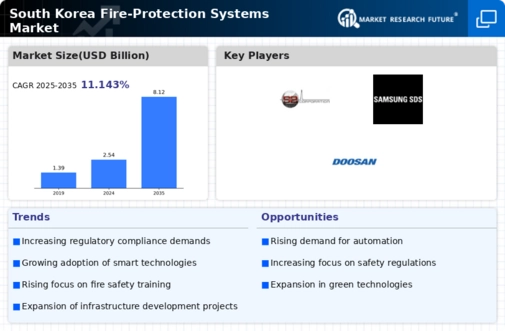 South Korea Fire-Protection Systems Market Infographic