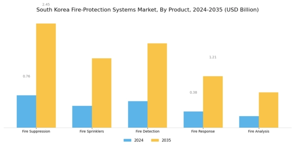South Korea Fire-Protection Systems Market Segment Image 1