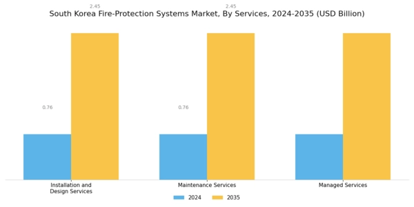 South Korea Fire-Protection Systems Market Segment Image 2