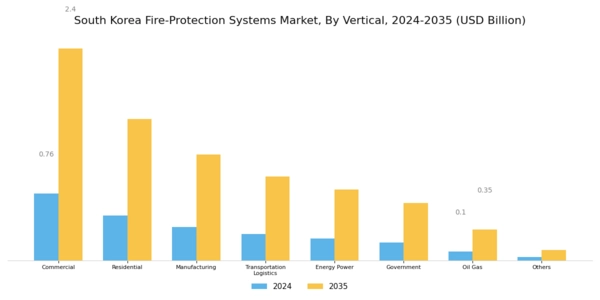 South Korea Fire-Protection Systems Market Segment Image 3