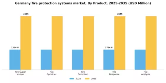 Germany Fire Protection Systems Market Segment Image 0