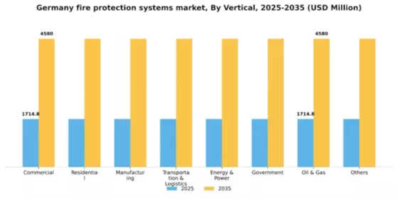 Germany Fire Protection Systems Market Segment Image 3