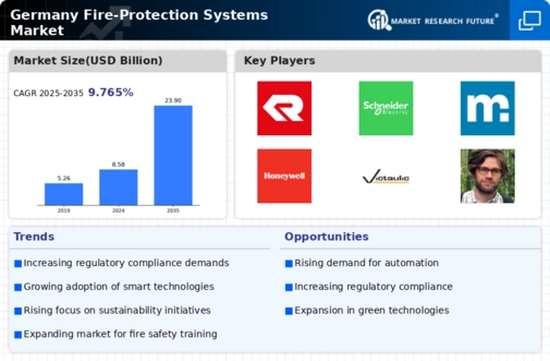 Germany Fire Protection Systems Market Infographic