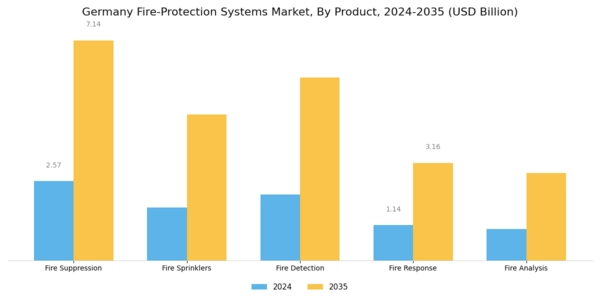 Germany Fire Protection Systems Market Segment Image 1