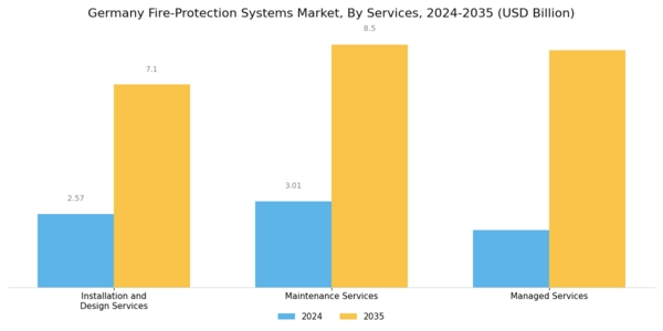 Germany Fire Protection Systems Market Segment Image 2