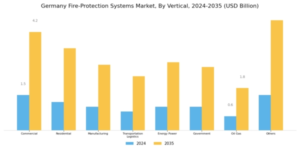 Germany Fire Protection Systems Market Segment Image 3