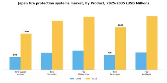 Japan Fire Protection Systems Market Segment Image 0
