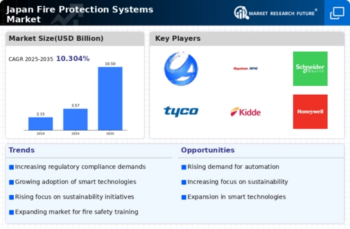 Japan Fire Protection Systems Market Infographic