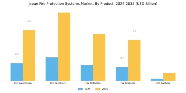 Japan Fire Protection Systems Market Segment Image 1