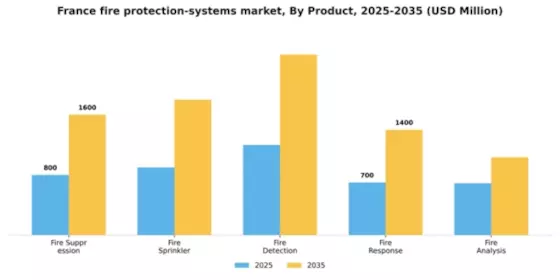 France Fire Protection Systems Market Segment Image 0