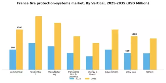 France Fire Protection Systems Market Segment Image 3