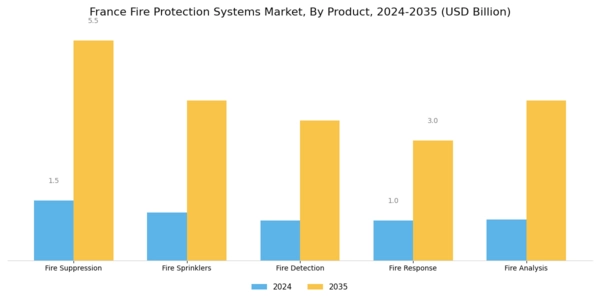 France Fire Protection Systems Market Segment Image 1