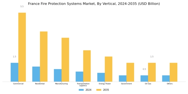 France Fire Protection Systems Market Segment Image 3