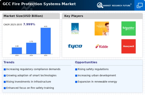 GCC Fire Protection Systems Market Infographic