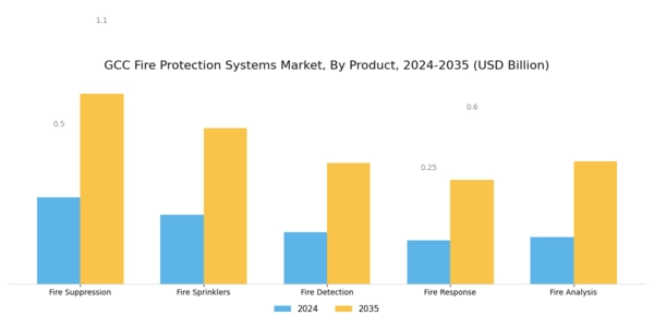 GCC Fire Protection Systems Market Segment Image 1