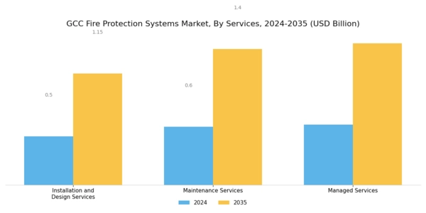 GCC Fire Protection Systems Market Segment Image 2