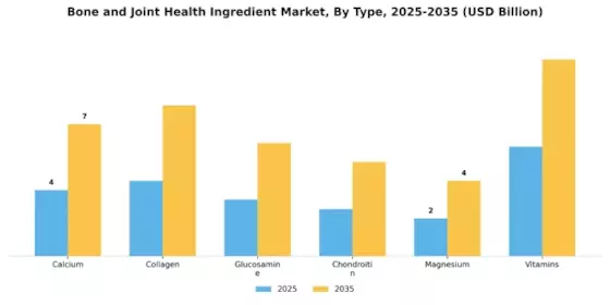 Bone Joint Health Ingredients Market Segment Image 0
