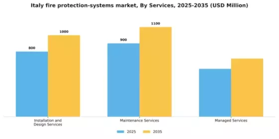 Italy Fire Protection Systems Market Segment Image 1