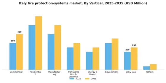 Italy Fire Protection Systems Market Segment Image 3