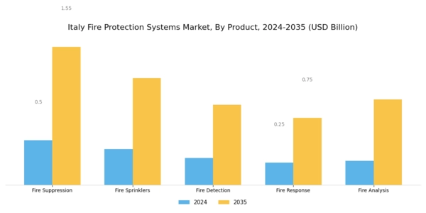 Italy Fire Protection Systems Market Segment Image 1