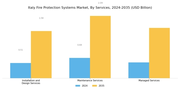 Italy Fire Protection Systems Market Segment Image 2