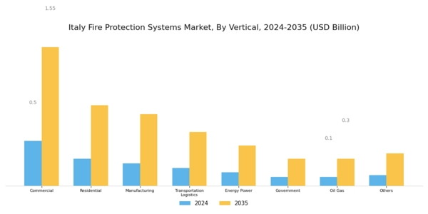 Italy Fire Protection Systems Market Segment Image 3